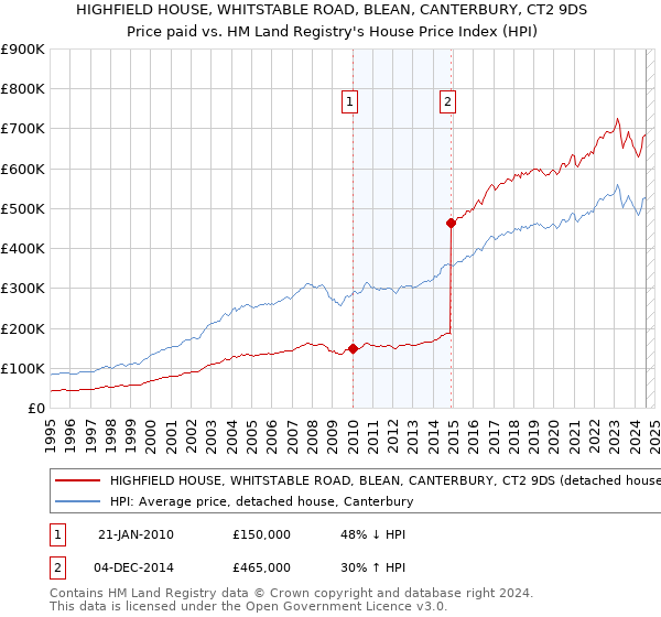 HIGHFIELD HOUSE, WHITSTABLE ROAD, BLEAN, CANTERBURY, CT2 9DS: Price paid vs HM Land Registry's House Price Index