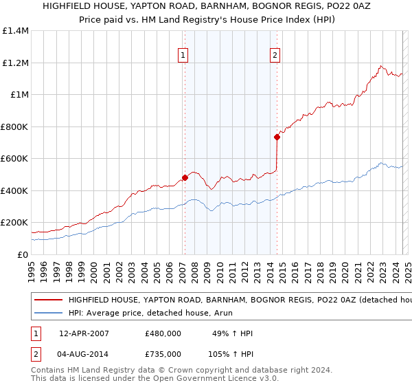 HIGHFIELD HOUSE, YAPTON ROAD, BARNHAM, BOGNOR REGIS, PO22 0AZ: Price paid vs HM Land Registry's House Price Index