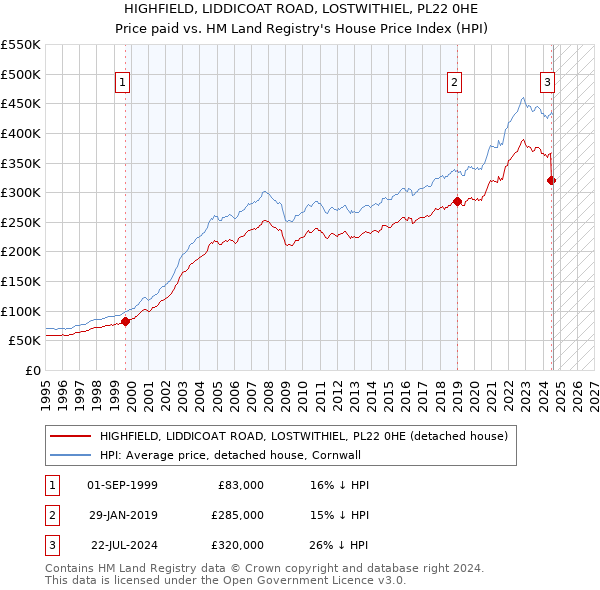 HIGHFIELD, LIDDICOAT ROAD, LOSTWITHIEL, PL22 0HE: Price paid vs HM Land Registry's House Price Index