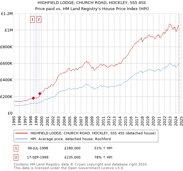 HIGHFIELD LODGE, CHURCH ROAD, HOCKLEY, SS5 4SS: Price paid vs HM Land Registry's House Price Index