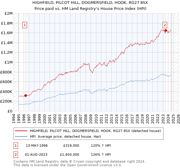 HIGHFIELD, PILCOT HILL, DOGMERSFIELD, HOOK, RG27 8SX: Price paid vs HM Land Registry's House Price Index