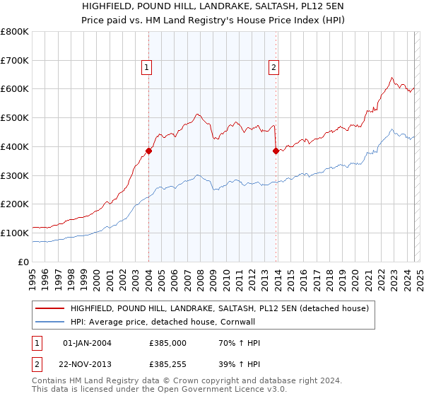 HIGHFIELD, POUND HILL, LANDRAKE, SALTASH, PL12 5EN: Price paid vs HM Land Registry's House Price Index