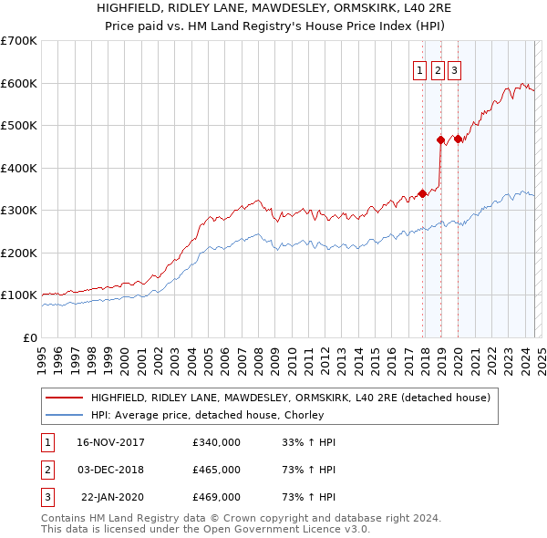 HIGHFIELD, RIDLEY LANE, MAWDESLEY, ORMSKIRK, L40 2RE: Price paid vs HM Land Registry's House Price Index