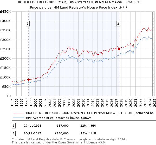 HIGHFIELD, TREFORRIS ROAD, DWYGYFYLCHI, PENMAENMAWR, LL34 6RH: Price paid vs HM Land Registry's House Price Index