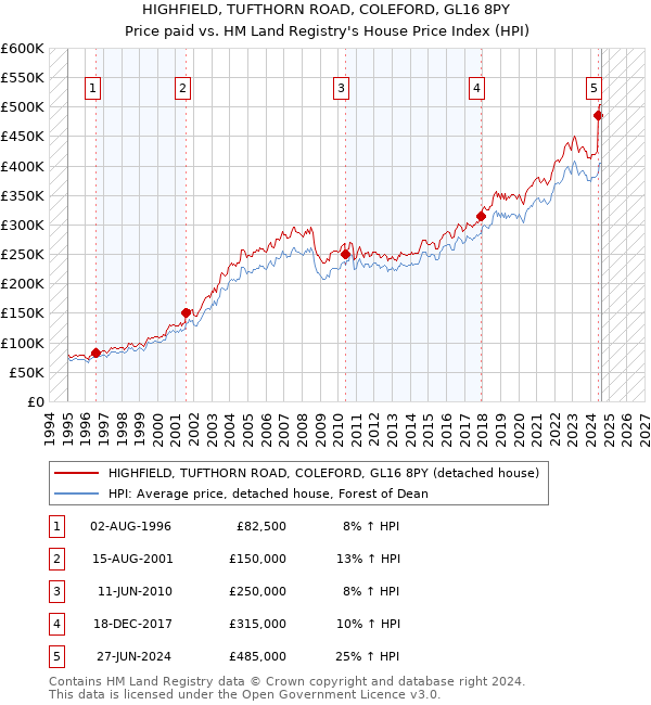 HIGHFIELD, TUFTHORN ROAD, COLEFORD, GL16 8PY: Price paid vs HM Land Registry's House Price Index