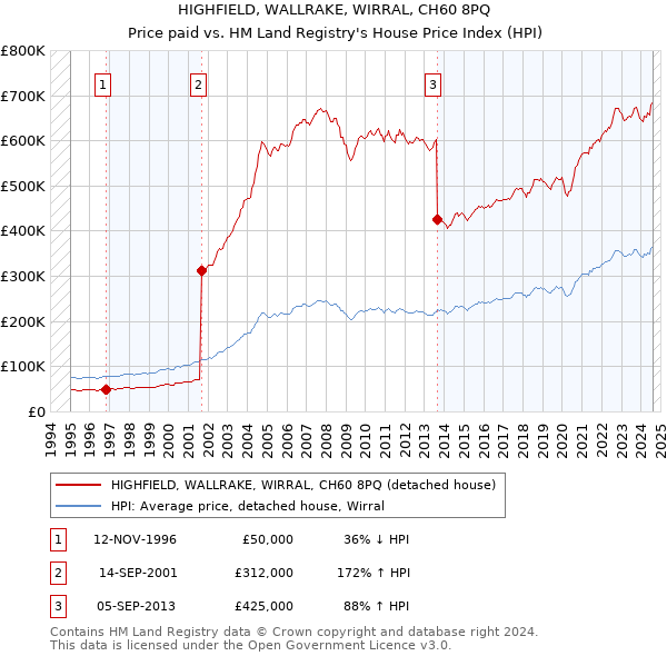 HIGHFIELD, WALLRAKE, WIRRAL, CH60 8PQ: Price paid vs HM Land Registry's House Price Index