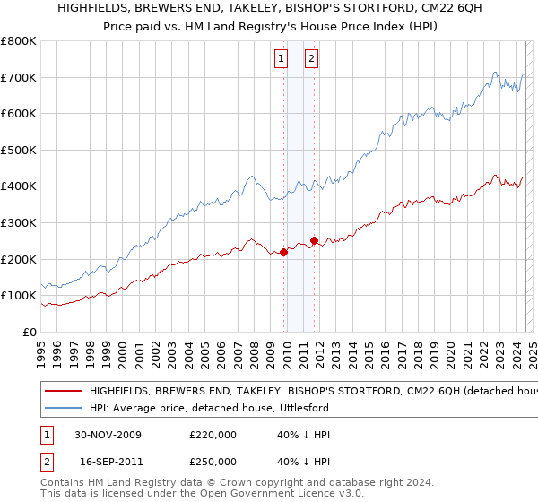 HIGHFIELDS, BREWERS END, TAKELEY, BISHOP'S STORTFORD, CM22 6QH: Price paid vs HM Land Registry's House Price Index