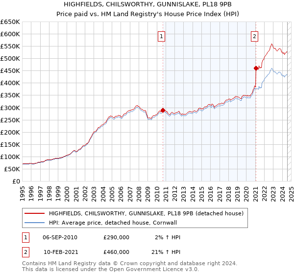 HIGHFIELDS, CHILSWORTHY, GUNNISLAKE, PL18 9PB: Price paid vs HM Land Registry's House Price Index