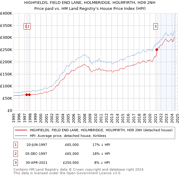 HIGHFIELDS, FIELD END LANE, HOLMBRIDGE, HOLMFIRTH, HD9 2NH: Price paid vs HM Land Registry's House Price Index