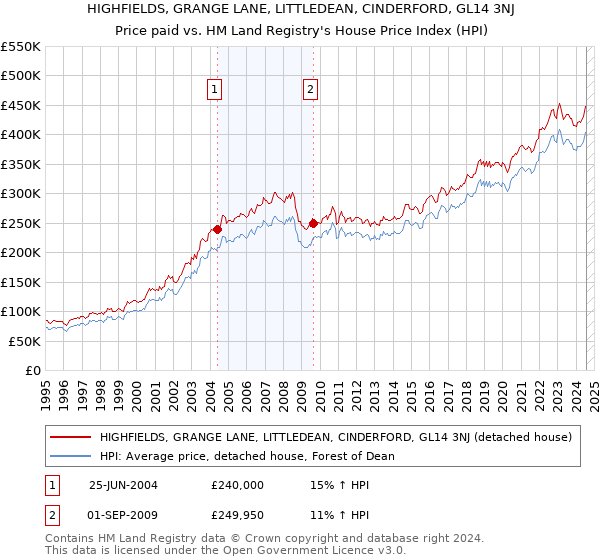 HIGHFIELDS, GRANGE LANE, LITTLEDEAN, CINDERFORD, GL14 3NJ: Price paid vs HM Land Registry's House Price Index