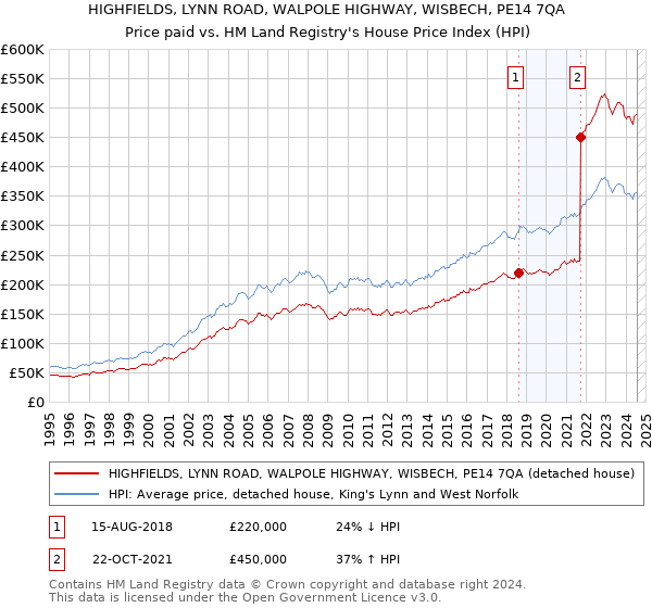 HIGHFIELDS, LYNN ROAD, WALPOLE HIGHWAY, WISBECH, PE14 7QA: Price paid vs HM Land Registry's House Price Index