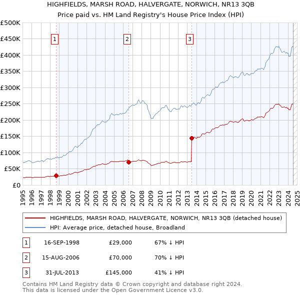 HIGHFIELDS, MARSH ROAD, HALVERGATE, NORWICH, NR13 3QB: Price paid vs HM Land Registry's House Price Index