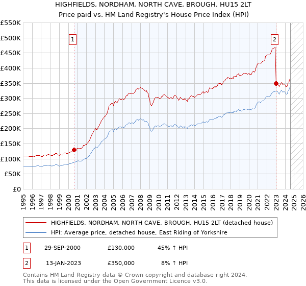 HIGHFIELDS, NORDHAM, NORTH CAVE, BROUGH, HU15 2LT: Price paid vs HM Land Registry's House Price Index