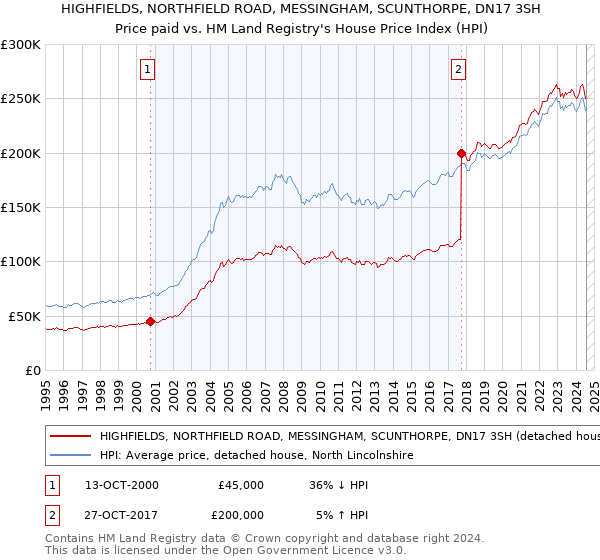 HIGHFIELDS, NORTHFIELD ROAD, MESSINGHAM, SCUNTHORPE, DN17 3SH: Price paid vs HM Land Registry's House Price Index