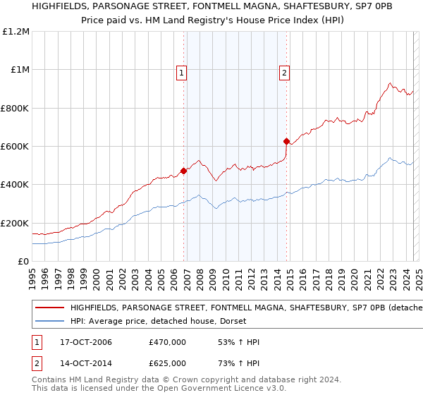 HIGHFIELDS, PARSONAGE STREET, FONTMELL MAGNA, SHAFTESBURY, SP7 0PB: Price paid vs HM Land Registry's House Price Index