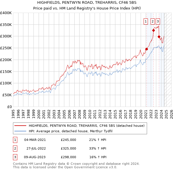 HIGHFIELDS, PENTWYN ROAD, TREHARRIS, CF46 5BS: Price paid vs HM Land Registry's House Price Index