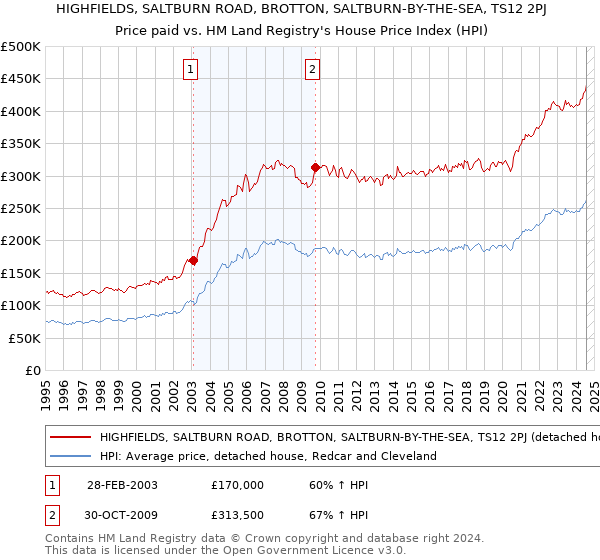 HIGHFIELDS, SALTBURN ROAD, BROTTON, SALTBURN-BY-THE-SEA, TS12 2PJ: Price paid vs HM Land Registry's House Price Index