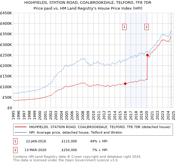 HIGHFIELDS, STATION ROAD, COALBROOKDALE, TELFORD, TF8 7DR: Price paid vs HM Land Registry's House Price Index