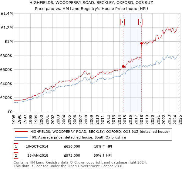 HIGHFIELDS, WOODPERRY ROAD, BECKLEY, OXFORD, OX3 9UZ: Price paid vs HM Land Registry's House Price Index