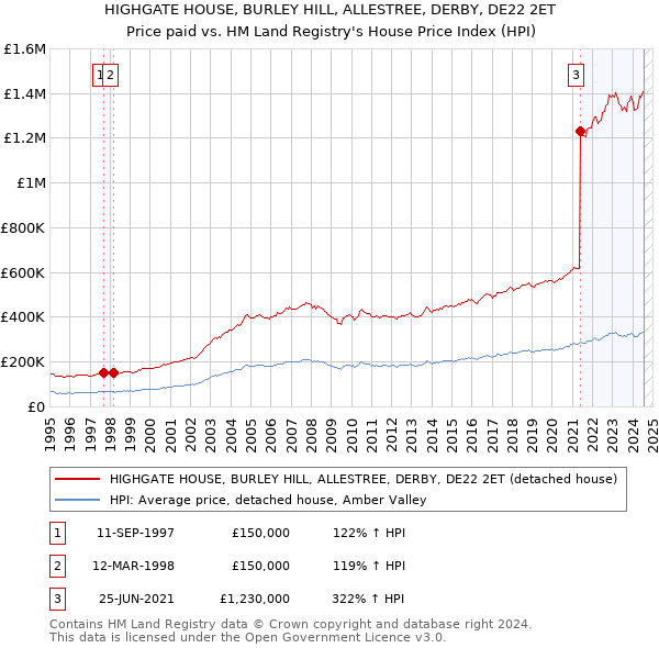 HIGHGATE HOUSE, BURLEY HILL, ALLESTREE, DERBY, DE22 2ET: Price paid vs HM Land Registry's House Price Index