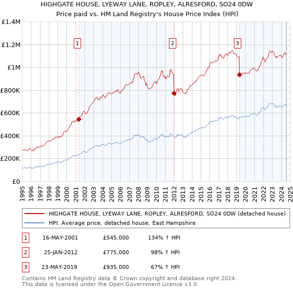 HIGHGATE HOUSE, LYEWAY LANE, ROPLEY, ALRESFORD, SO24 0DW: Price paid vs HM Land Registry's House Price Index