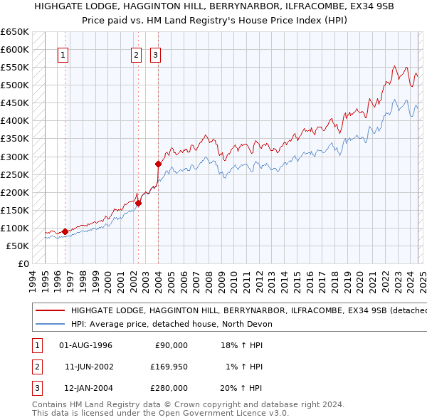 HIGHGATE LODGE, HAGGINTON HILL, BERRYNARBOR, ILFRACOMBE, EX34 9SB: Price paid vs HM Land Registry's House Price Index