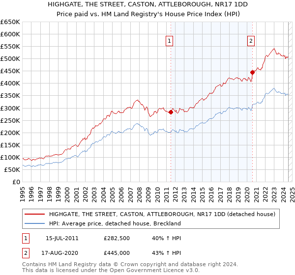 HIGHGATE, THE STREET, CASTON, ATTLEBOROUGH, NR17 1DD: Price paid vs HM Land Registry's House Price Index