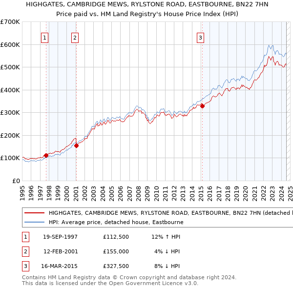 HIGHGATES, CAMBRIDGE MEWS, RYLSTONE ROAD, EASTBOURNE, BN22 7HN: Price paid vs HM Land Registry's House Price Index