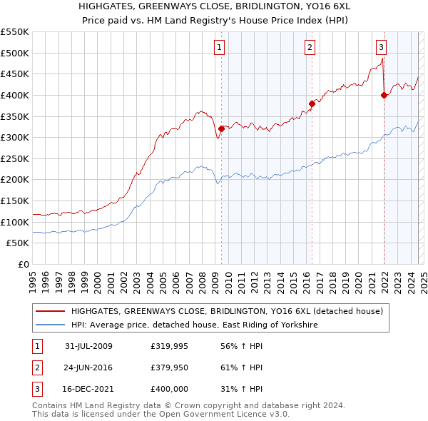 HIGHGATES, GREENWAYS CLOSE, BRIDLINGTON, YO16 6XL: Price paid vs HM Land Registry's House Price Index