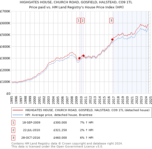 HIGHGATES HOUSE, CHURCH ROAD, GOSFIELD, HALSTEAD, CO9 1TL: Price paid vs HM Land Registry's House Price Index