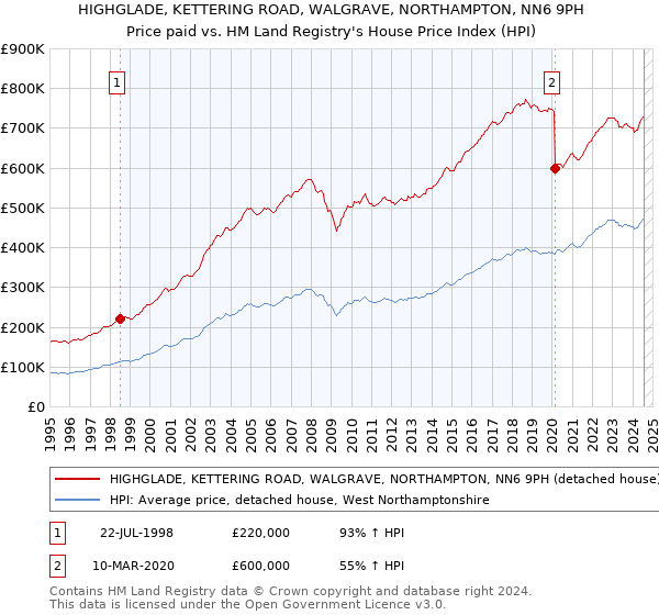 HIGHGLADE, KETTERING ROAD, WALGRAVE, NORTHAMPTON, NN6 9PH: Price paid vs HM Land Registry's House Price Index