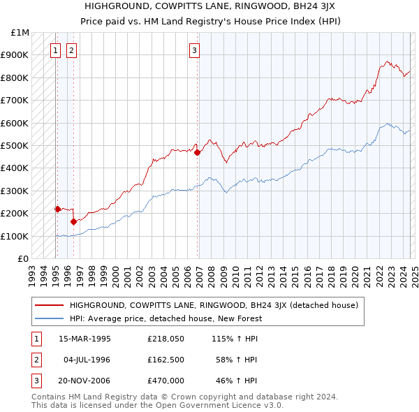 HIGHGROUND, COWPITTS LANE, RINGWOOD, BH24 3JX: Price paid vs HM Land Registry's House Price Index