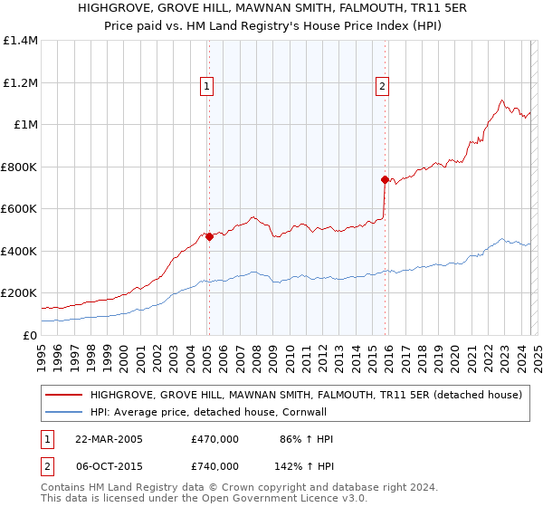 HIGHGROVE, GROVE HILL, MAWNAN SMITH, FALMOUTH, TR11 5ER: Price paid vs HM Land Registry's House Price Index