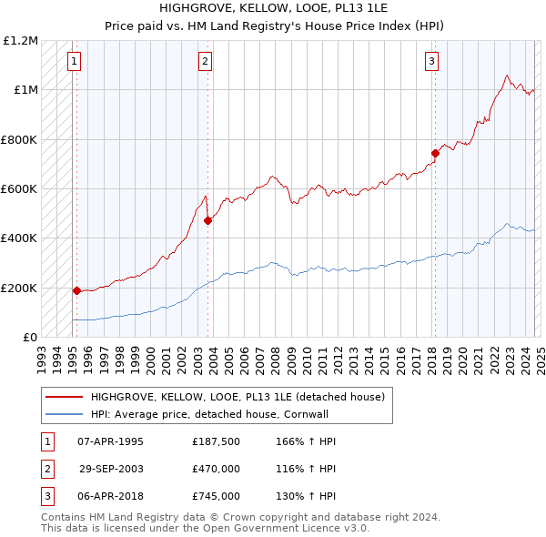 HIGHGROVE, KELLOW, LOOE, PL13 1LE: Price paid vs HM Land Registry's House Price Index