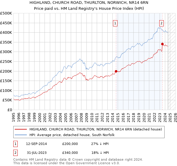 HIGHLAND, CHURCH ROAD, THURLTON, NORWICH, NR14 6RN: Price paid vs HM Land Registry's House Price Index