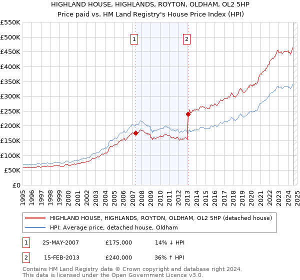 HIGHLAND HOUSE, HIGHLANDS, ROYTON, OLDHAM, OL2 5HP: Price paid vs HM Land Registry's House Price Index