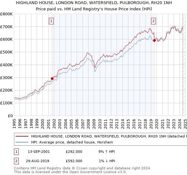 HIGHLAND HOUSE, LONDON ROAD, WATERSFIELD, PULBOROUGH, RH20 1NH: Price paid vs HM Land Registry's House Price Index