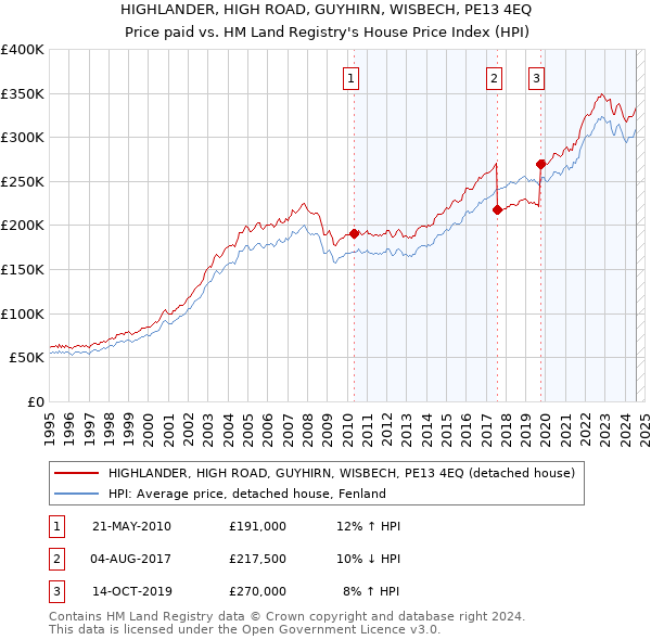 HIGHLANDER, HIGH ROAD, GUYHIRN, WISBECH, PE13 4EQ: Price paid vs HM Land Registry's House Price Index