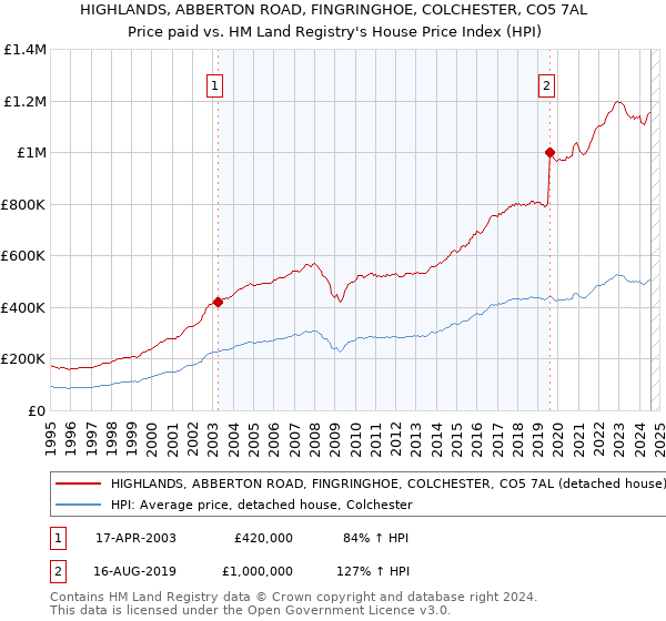 HIGHLANDS, ABBERTON ROAD, FINGRINGHOE, COLCHESTER, CO5 7AL: Price paid vs HM Land Registry's House Price Index