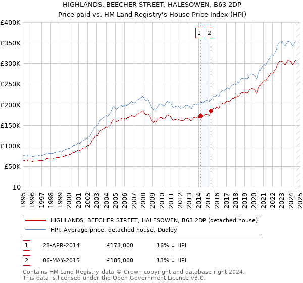 HIGHLANDS, BEECHER STREET, HALESOWEN, B63 2DP: Price paid vs HM Land Registry's House Price Index