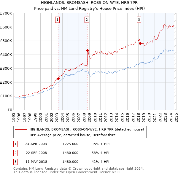 HIGHLANDS, BROMSASH, ROSS-ON-WYE, HR9 7PR: Price paid vs HM Land Registry's House Price Index