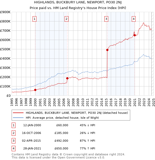 HIGHLANDS, BUCKBURY LANE, NEWPORT, PO30 2NJ: Price paid vs HM Land Registry's House Price Index