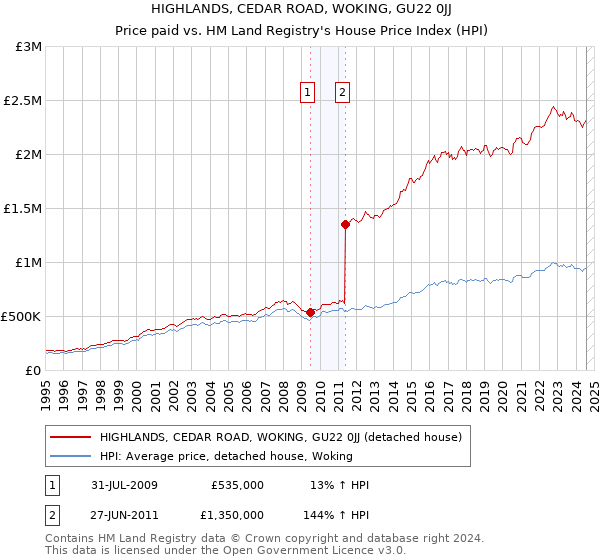 HIGHLANDS, CEDAR ROAD, WOKING, GU22 0JJ: Price paid vs HM Land Registry's House Price Index