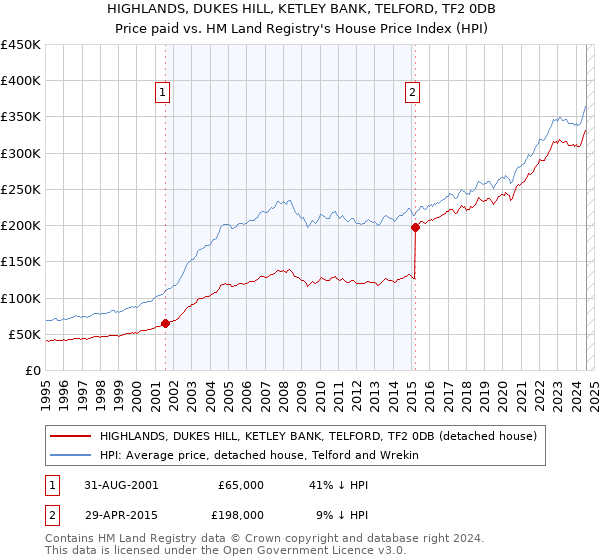 HIGHLANDS, DUKES HILL, KETLEY BANK, TELFORD, TF2 0DB: Price paid vs HM Land Registry's House Price Index