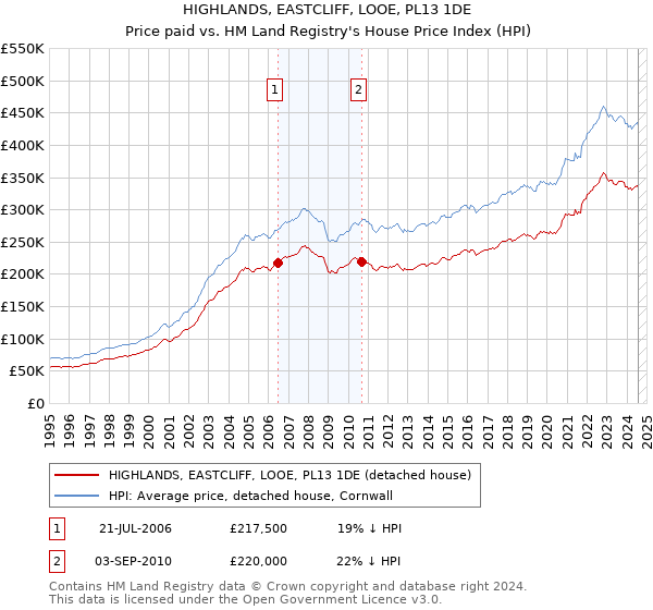 HIGHLANDS, EASTCLIFF, LOOE, PL13 1DE: Price paid vs HM Land Registry's House Price Index