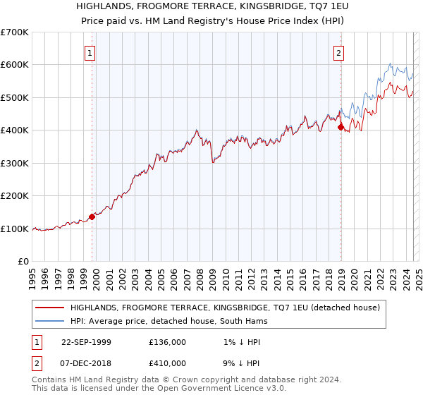 HIGHLANDS, FROGMORE TERRACE, KINGSBRIDGE, TQ7 1EU: Price paid vs HM Land Registry's House Price Index