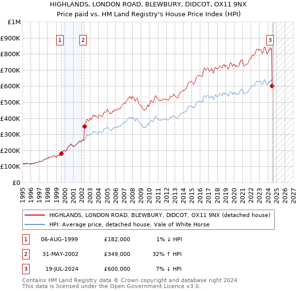 HIGHLANDS, LONDON ROAD, BLEWBURY, DIDCOT, OX11 9NX: Price paid vs HM Land Registry's House Price Index