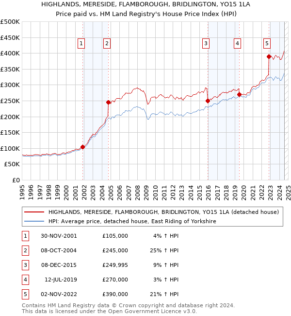 HIGHLANDS, MERESIDE, FLAMBOROUGH, BRIDLINGTON, YO15 1LA: Price paid vs HM Land Registry's House Price Index