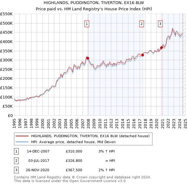 HIGHLANDS, PUDDINGTON, TIVERTON, EX16 8LW: Price paid vs HM Land Registry's House Price Index