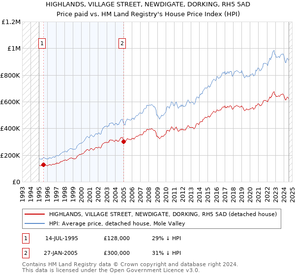 HIGHLANDS, VILLAGE STREET, NEWDIGATE, DORKING, RH5 5AD: Price paid vs HM Land Registry's House Price Index